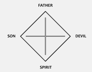 Jung's quaternarian Godhead