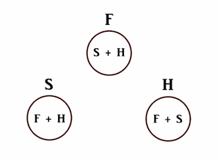Diagram of the Trinity