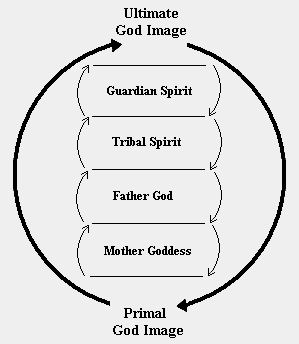 The shamanic journey